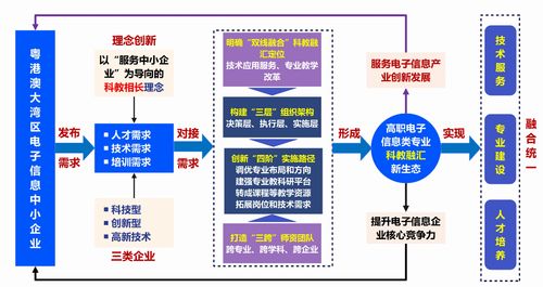 廣東機電職業技術學院服務電子信息中小企業的科教融匯探索與實踐